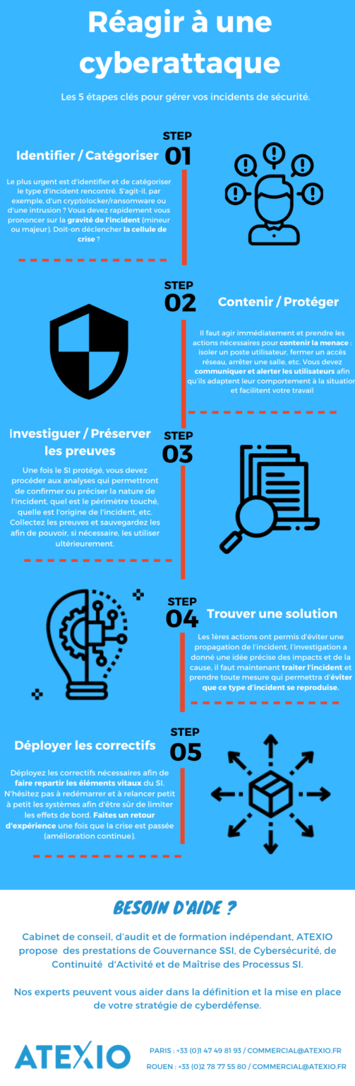 Infographie Les 5 tapes Cl s Pour R agir Une Cyberattaque MANIKA infographie-les-5-tapes-cl-s-pour-r-agir-une-cyberattaque-manika