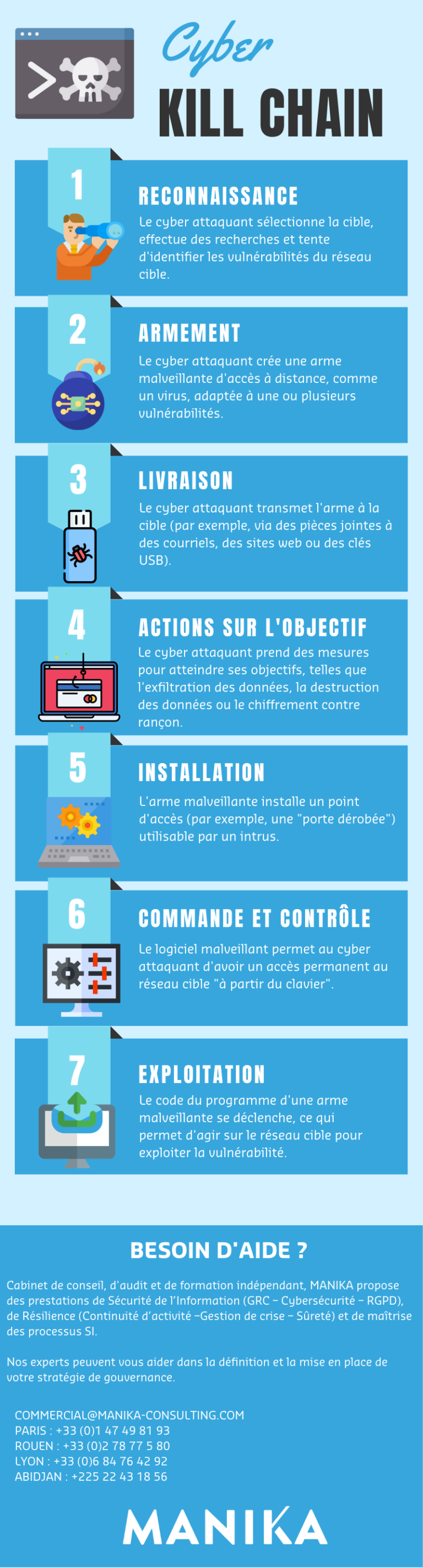 [Infographie] La Cyber Kill Chain en 7 étapes MANIKA
