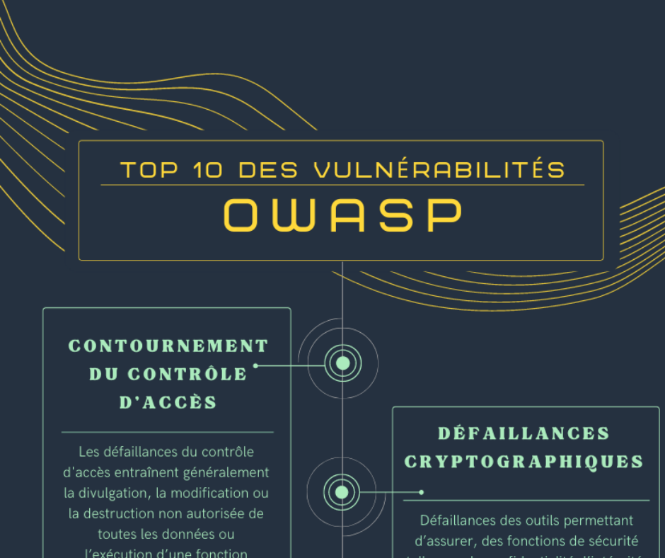 [Infographie] Le Top 10 de l’OWASP 2021